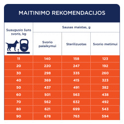 Club 4 Paws Premium Light sausas pašaras su kalakutiena vidutinių ir didelių veislių šunims